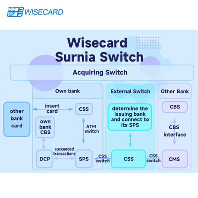 कार्ड संचालन के लिए स्वचालित कार्यप्रवाह एकीकरण के साथ लचीला और अनुकूलन योग्य कार्ड प्रबंधन प्रणाली